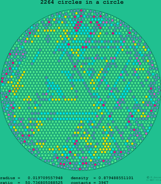 2264 circles in a circle