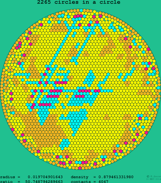 2265 circles in a circle