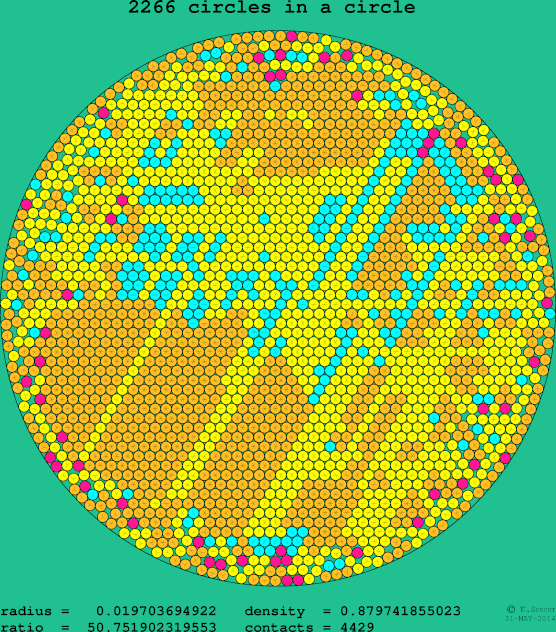 2266 circles in a circle