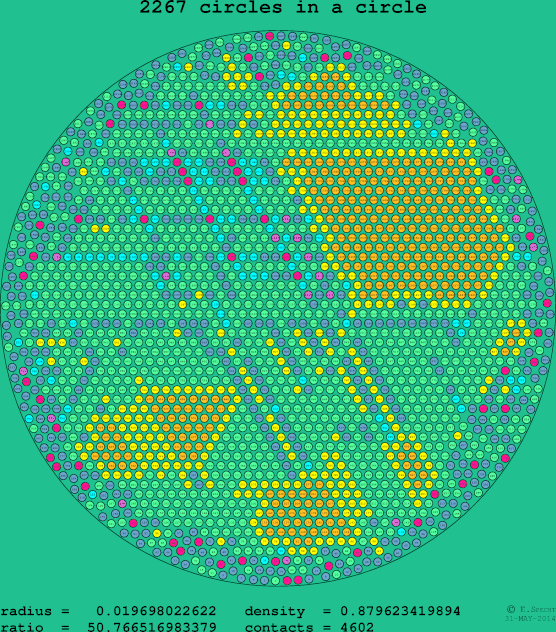 2267 circles in a circle