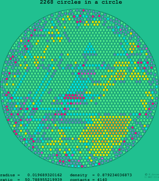 2268 circles in a circle