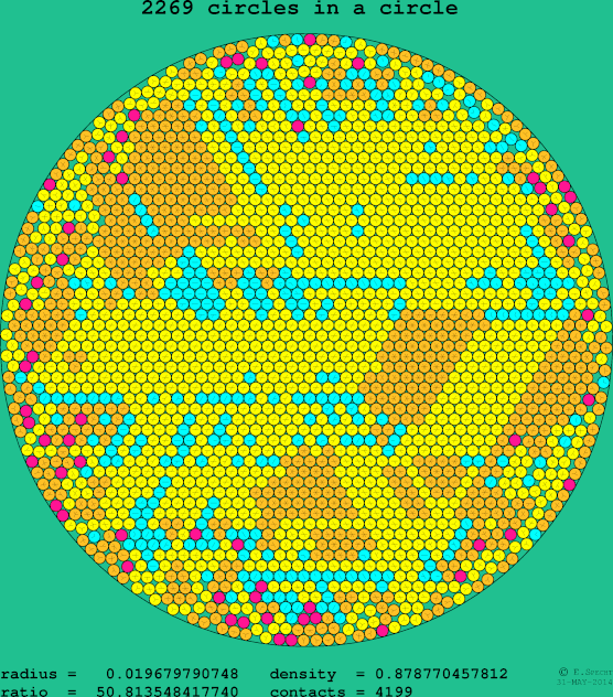 2269 circles in a circle