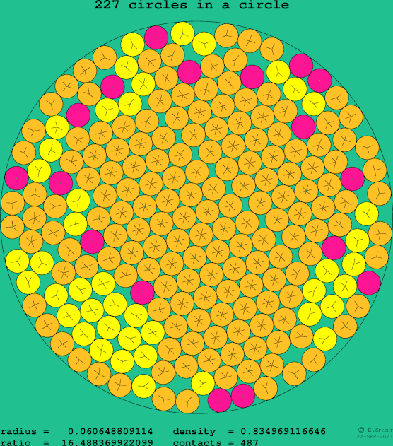 227 circles in a circle