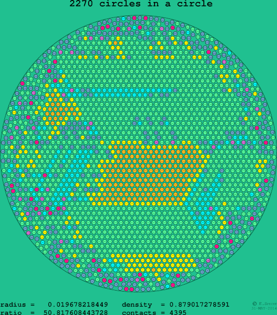 2270 circles in a circle