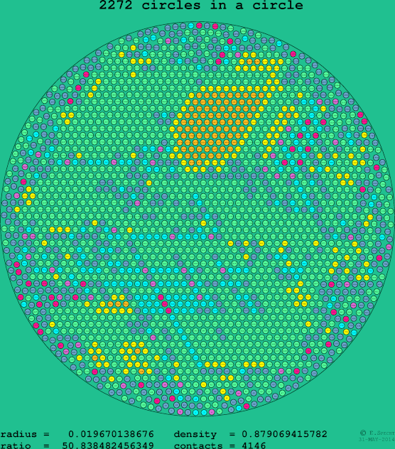 2272 circles in a circle