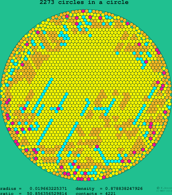 2273 circles in a circle