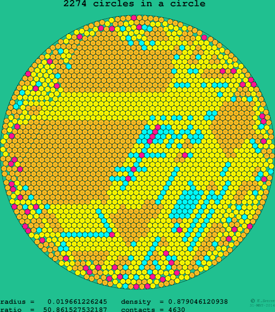 2274 circles in a circle