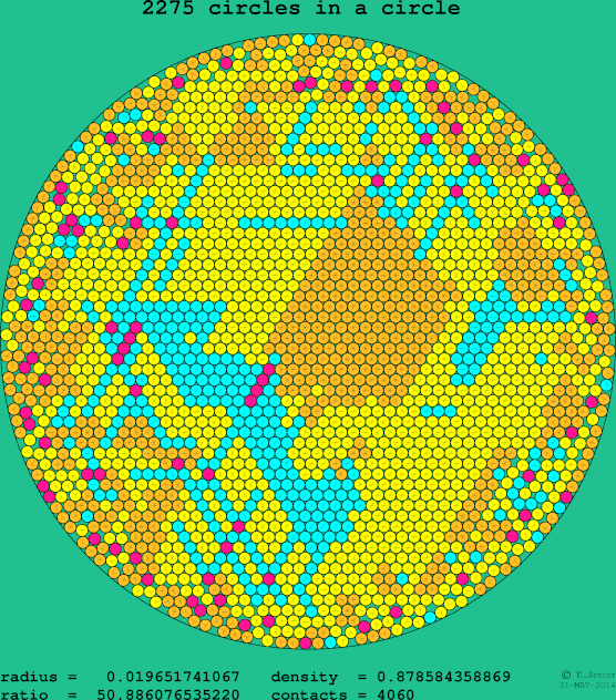 2275 circles in a circle