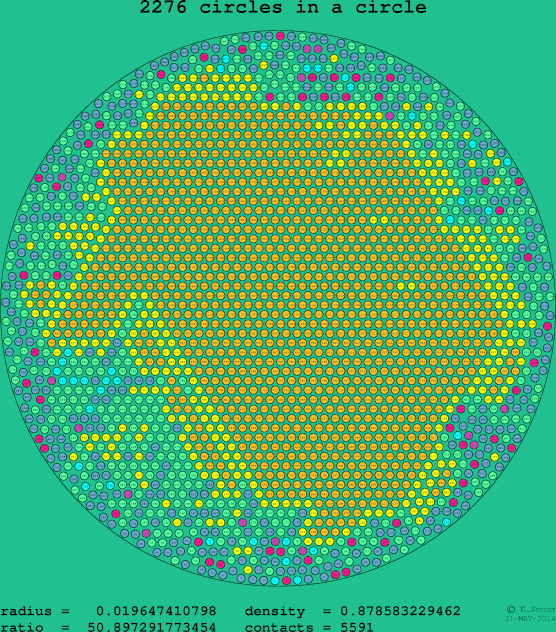 2276 circles in a circle