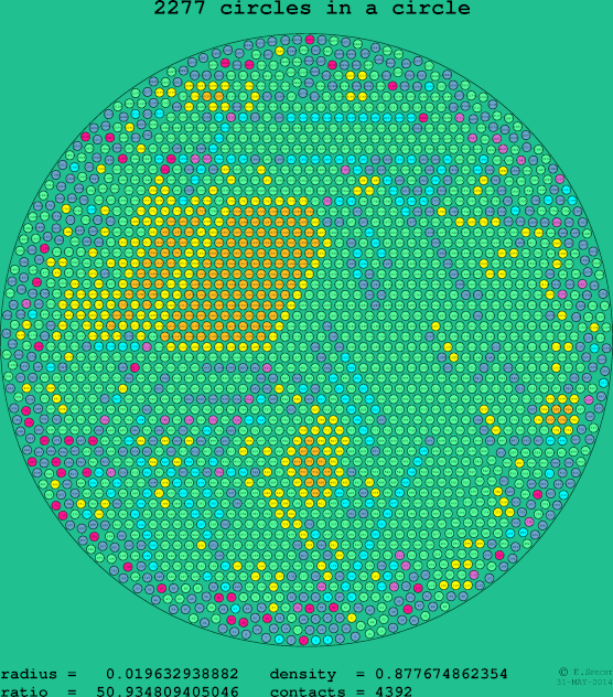 2277 circles in a circle