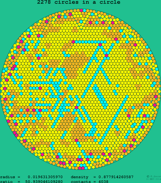 2278 circles in a circle