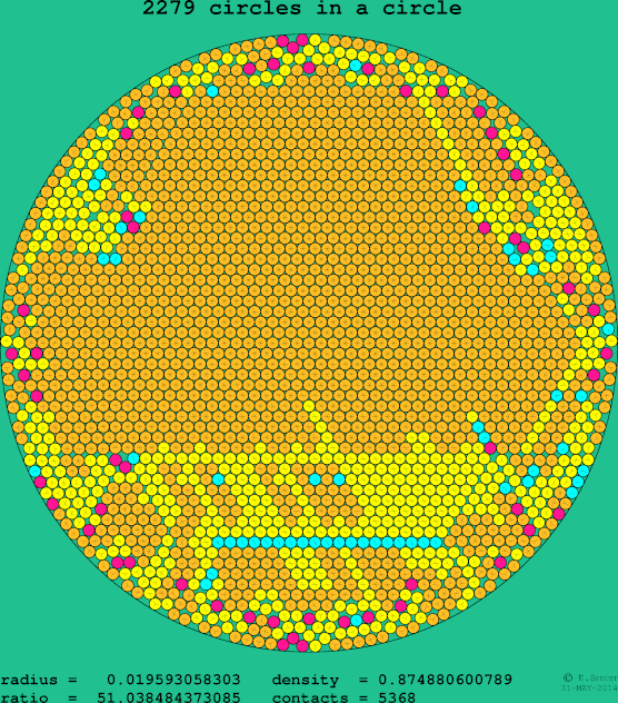 2279 circles in a circle