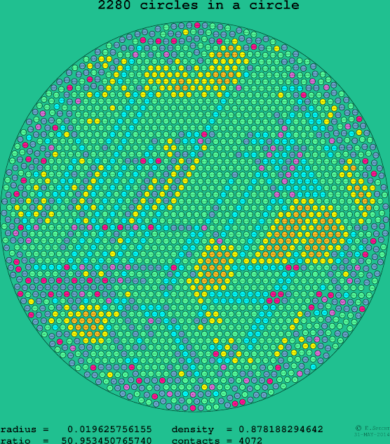 2280 circles in a circle