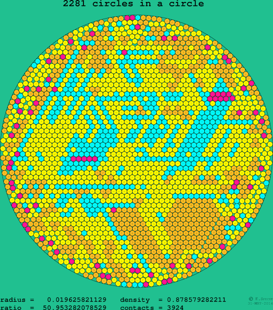 2281 circles in a circle