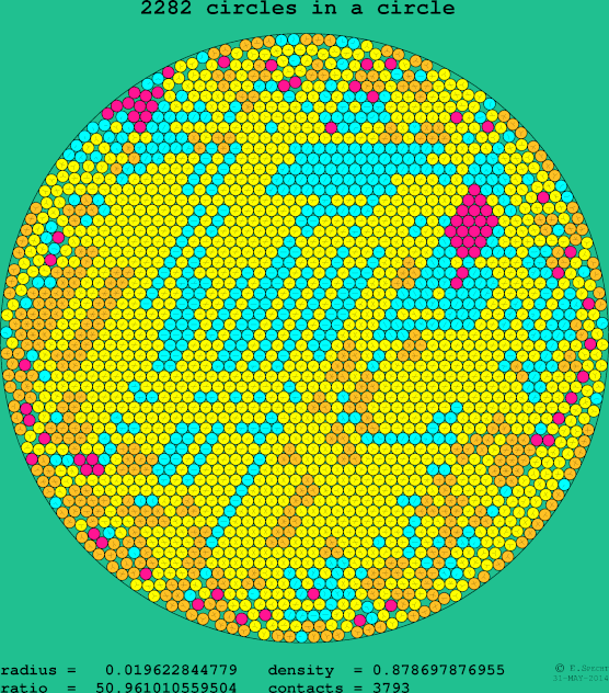 2282 circles in a circle