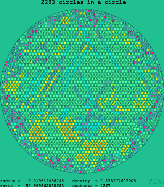 2283 circles in a circle