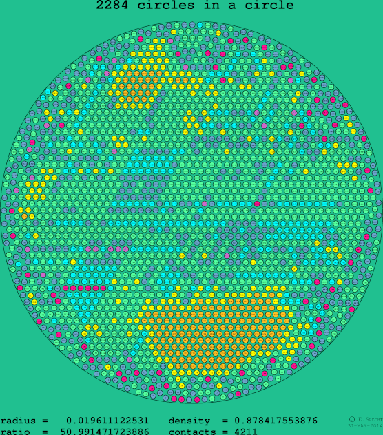 2284 circles in a circle