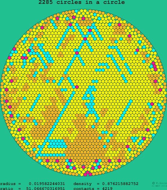 2285 circles in a circle