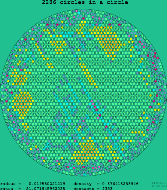 2286 circles in a circle