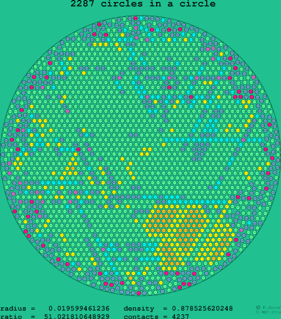 2287 circles in a circle