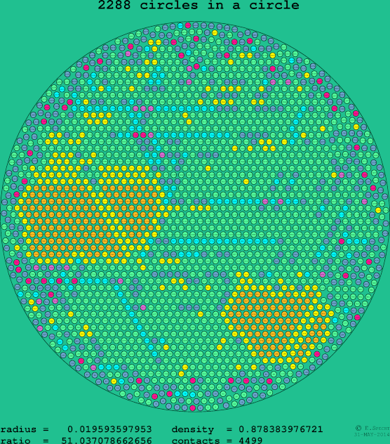 2288 circles in a circle