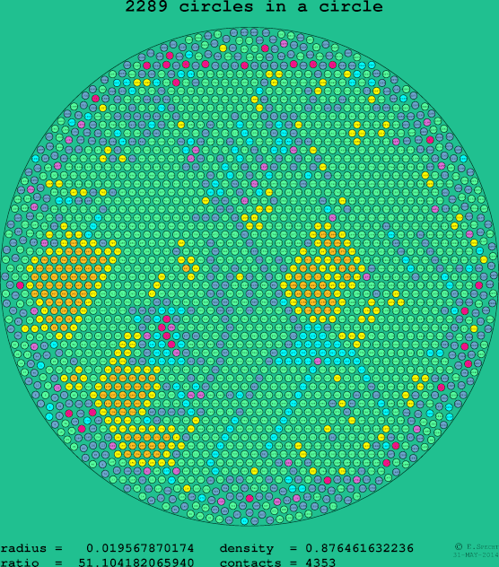 2289 circles in a circle