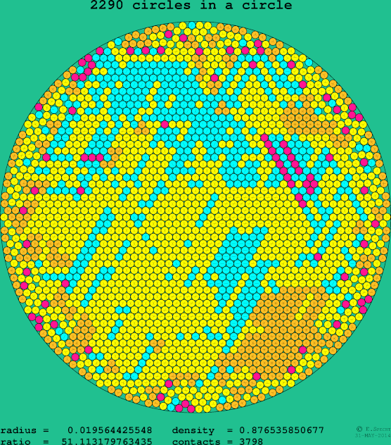 2290 circles in a circle