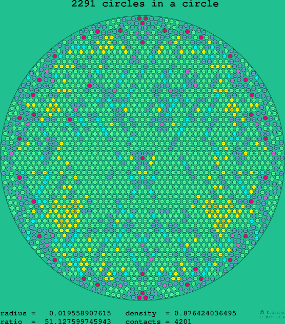 2291 circles in a circle