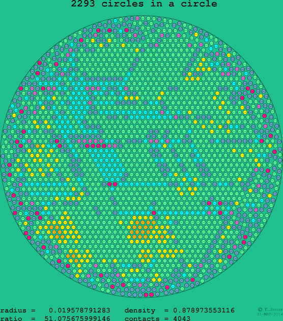 2293 circles in a circle