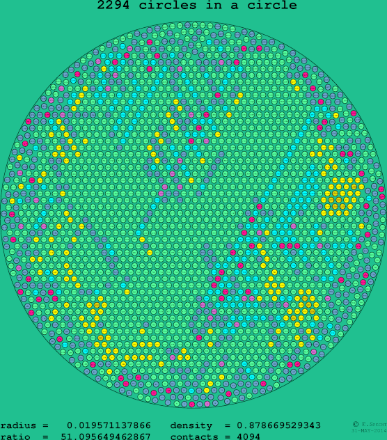 2294 circles in a circle