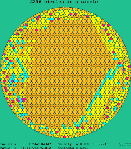 2296 circles in a circle