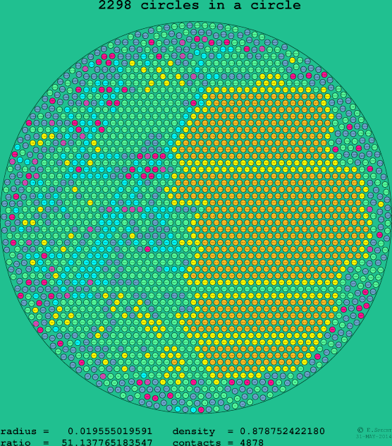 2298 circles in a circle