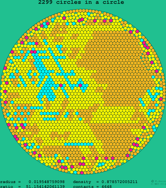 2299 circles in a circle