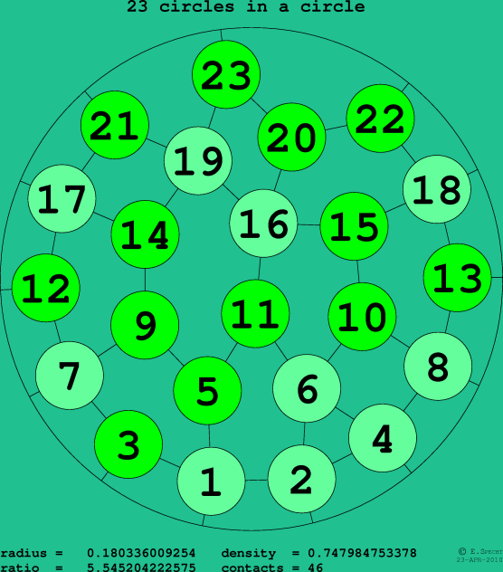 23 circles in a circle