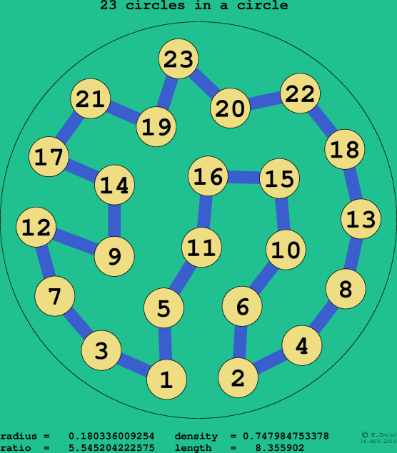 23 circles in a circle