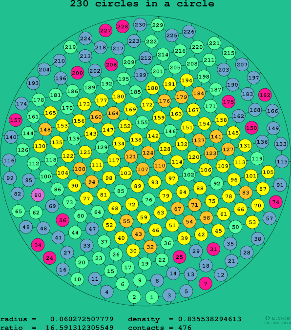 230 circles in a circle