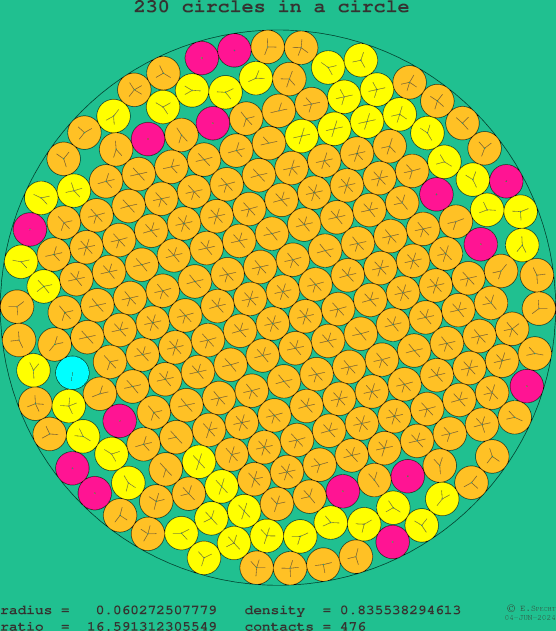 230 circles in a circle