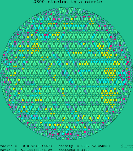 2300 circles in a circle