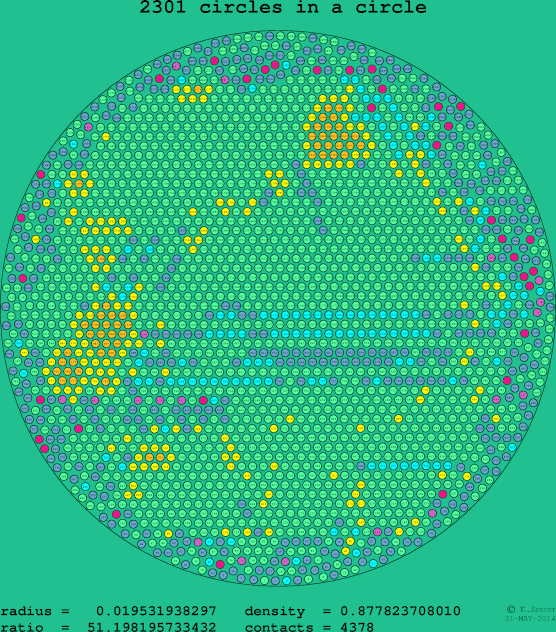 2301 circles in a circle