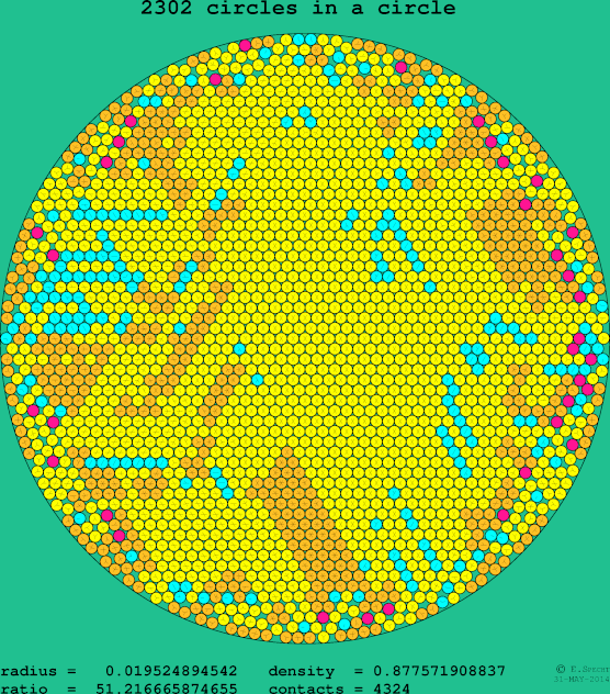 2302 circles in a circle