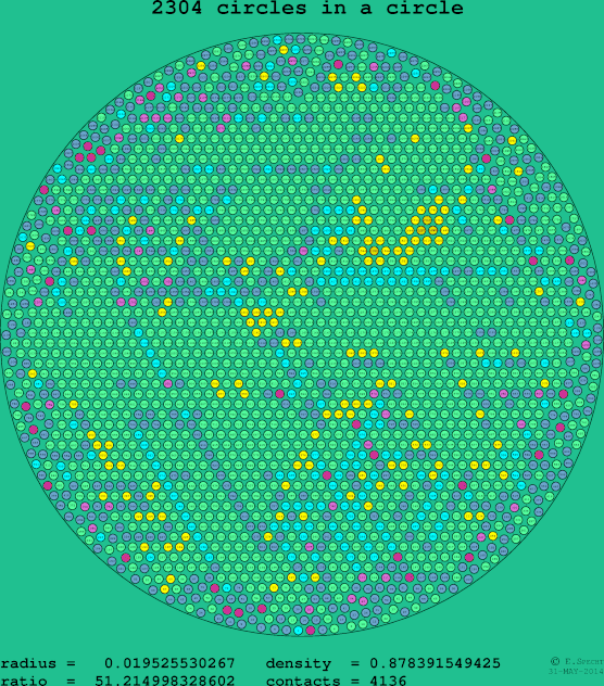 2304 circles in a circle