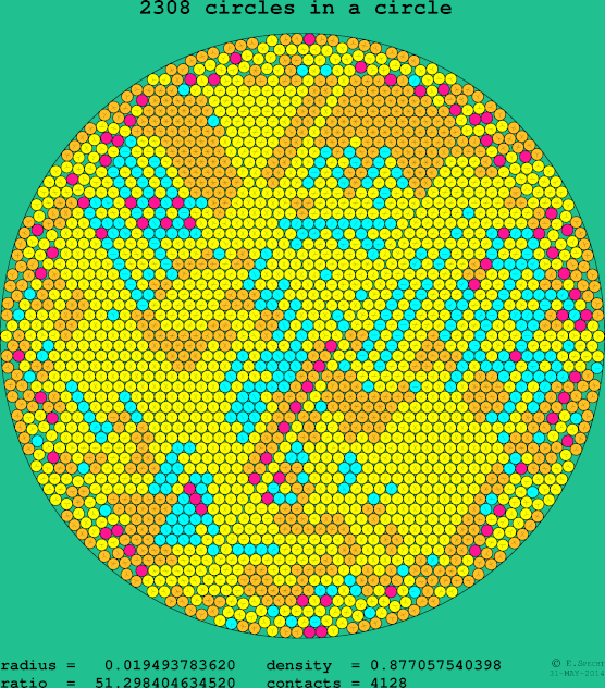 2308 circles in a circle