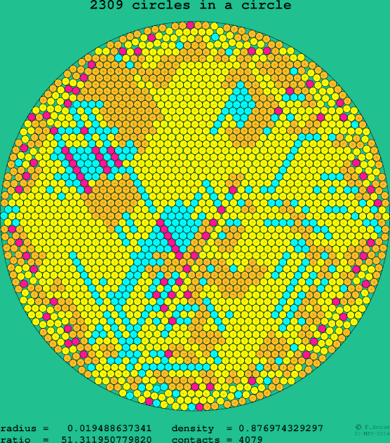 2309 circles in a circle