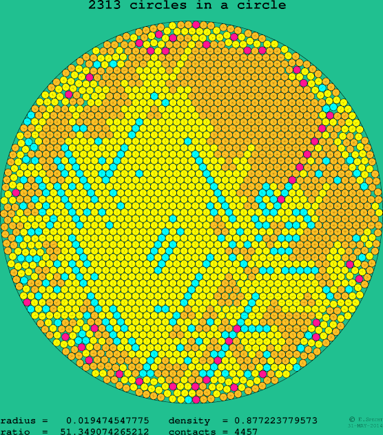 2313 circles in a circle