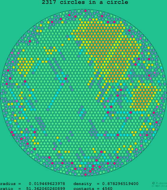 2317 circles in a circle