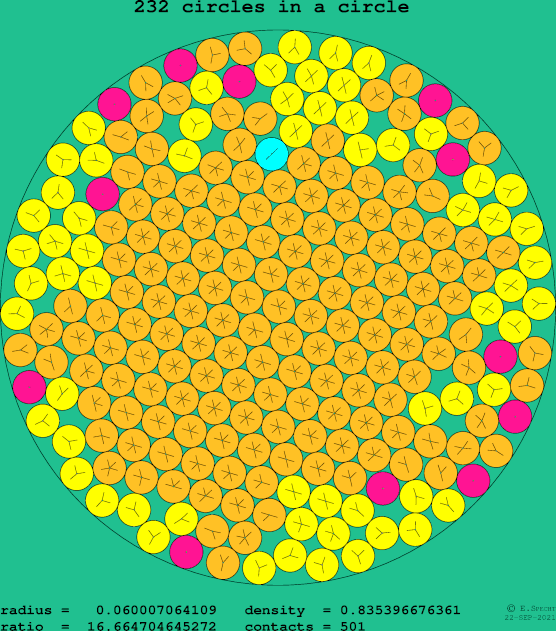 232 circles in a circle