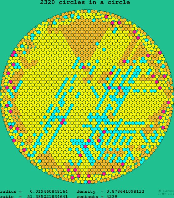 2320 circles in a circle