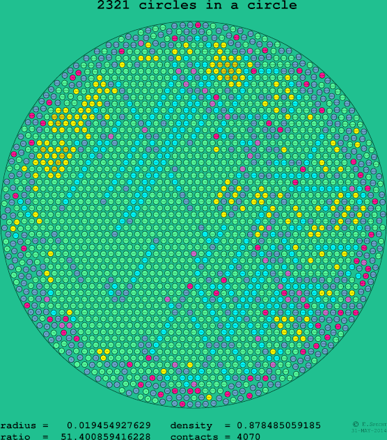 2321 circles in a circle