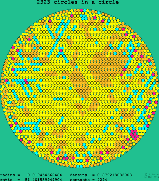 2323 circles in a circle