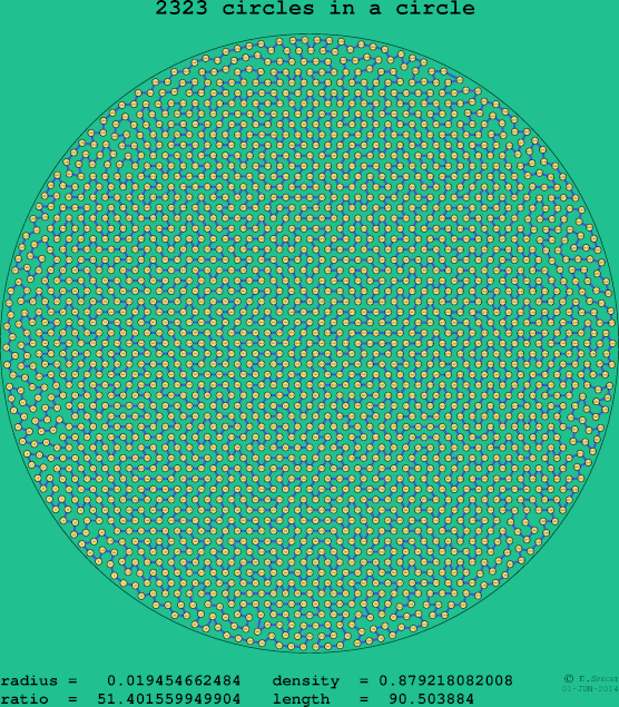 2323 circles in a circle